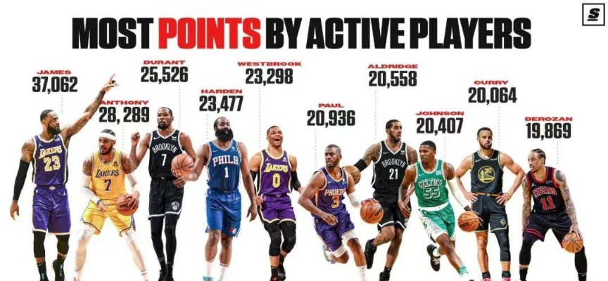 NBA得分榜历史排名会更高，新时代球星的超越与传奇的延续