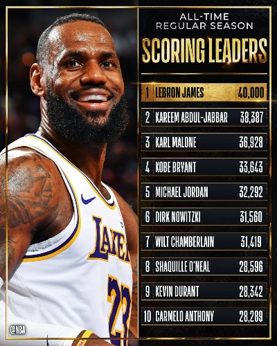 NBA历史得分最多，勒布朗·詹姆斯的登顶之路与数据背后的传奇