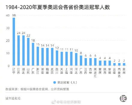 辽宁凭什么成为奥运冠军最多的省份？