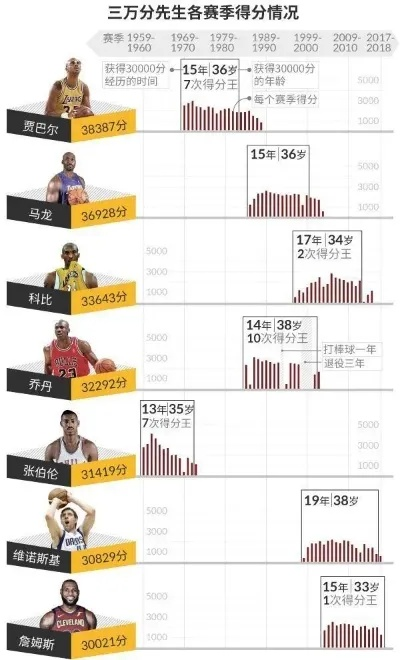 NBA得分数据排名，历史与当下的得分王者